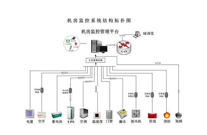 安防工程網(wǎng)絡(luò)系統(tǒng)