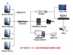 安防自動防盜報警系統