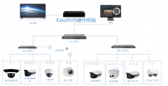 【解決方案】工廠/園區如何構建智能化安防視頻監控方案？